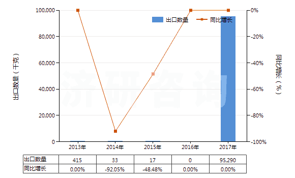 2013-2017年中國鈷礦砂及其精礦(HS26050000)出口量及增速統(tǒng)計